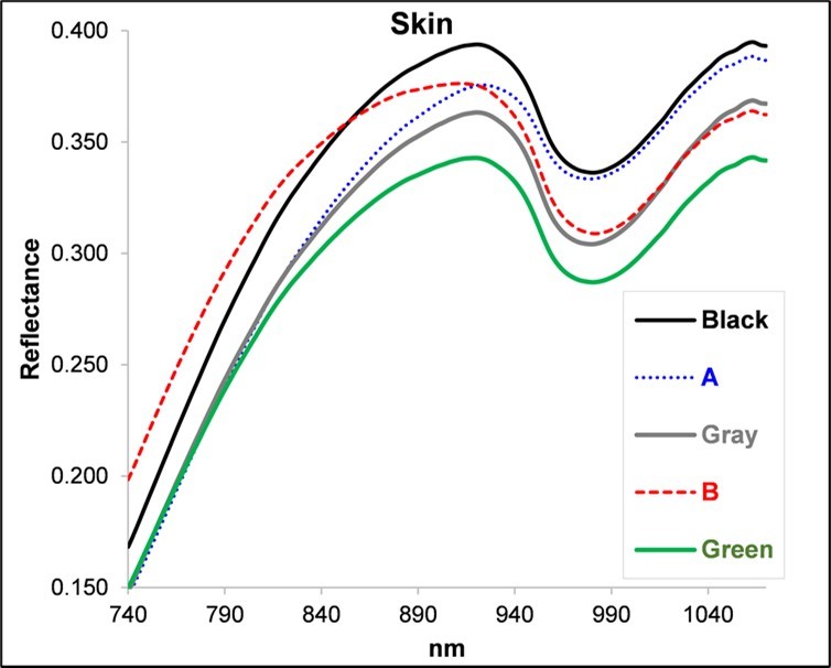Average NIR reflectance spectra of the skins for the five treatments