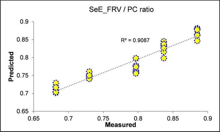 Scatterplot of the predicted vs. measured seed extractable flavans reactive to vanillin FRV / PC ratio