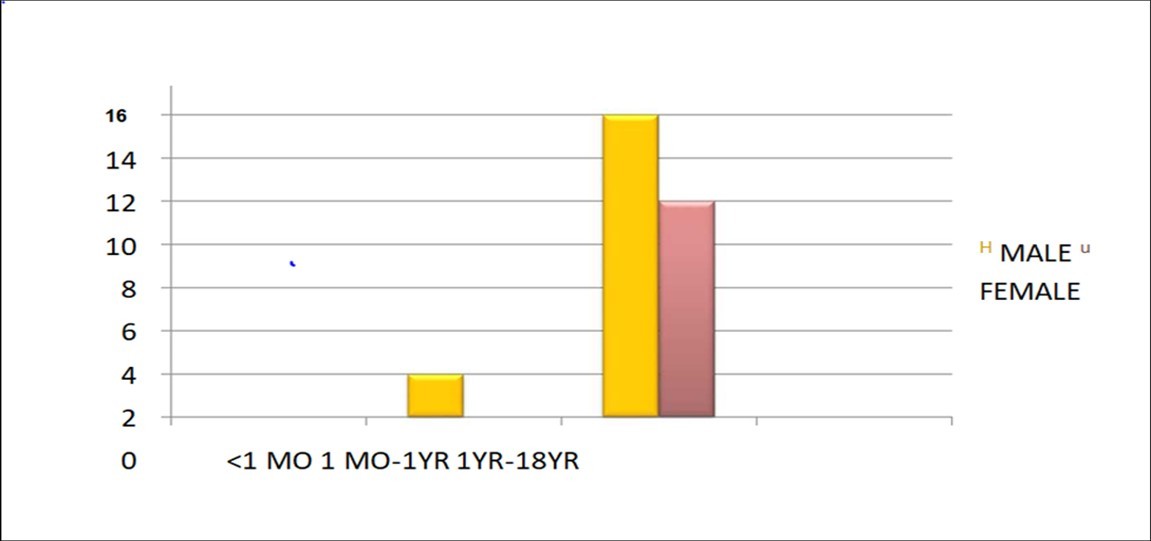 Distribution of Covid -19 RT-PCR positive children according to age and gender distribution.