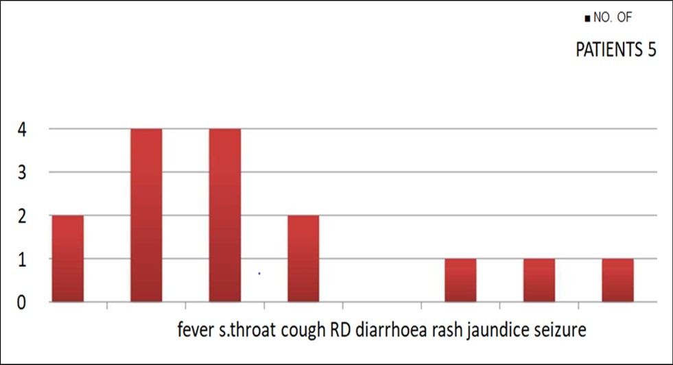 Symptoms with which the child presents to our setup