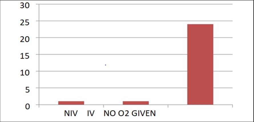 Represents number of children requiring oxygen therapy.