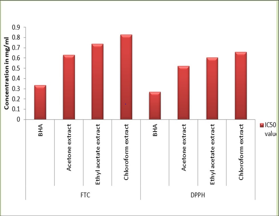 IC50 values of various pod coat extracts of pigeon pea by DPPH and FTC method
