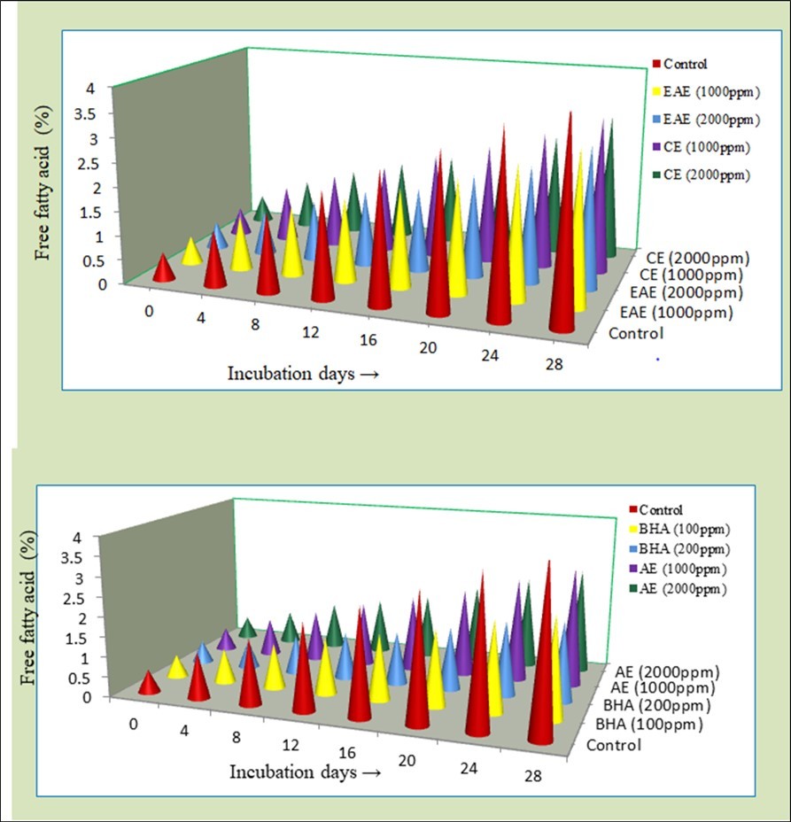 Free fatty acid content of crude soybean oil samples stabilized with BHA and pod coat extracts of pigeon pea retrieved using acetone (A), ethyl acetate and chloroform (B)