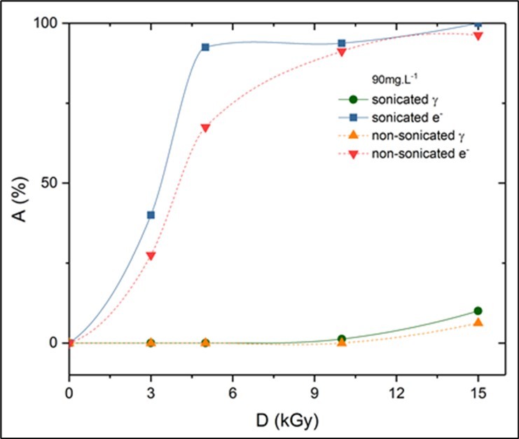 Toxin Attenuation Parameters. Data points: Toxin Attenuation Parameters (Eqn. 1) obtained from irradiations with gammas and electron beams. Curves: Spline drawing of tendency curves as guidelines for the eye.