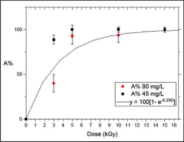 Irradiation of microcystin with electrons. Data points: Toxin Attenuation Parameter from irradiation of microcystin sonicated samples, with electrons at samples concentrations of 45 and 90 mg.L-1. Curve: obtained from the fitting of the expression defined by Eqn. 2 to the data points corresponding to 90 mg.L-1 and resulting in Ae(%) = 100.1 – exp(–0.29D).