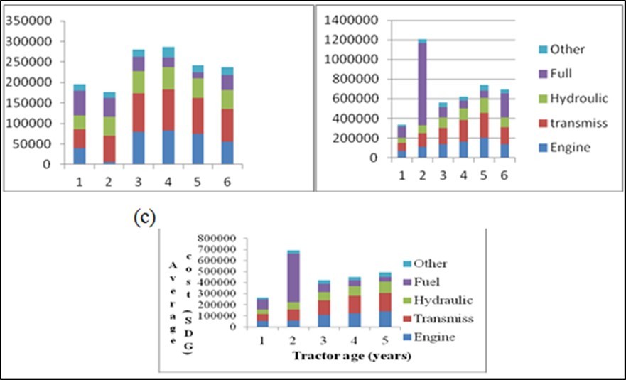 Distribution of repair and maintenance costs of agricultural tractor systems (a) 75 hp tractor (b) 150hp tractor (c) mean of two types