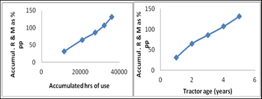 Accumulated repair and maintenance costs as percent of purchase price as affected by hours of use and age (year) for the150 Hp tractor.