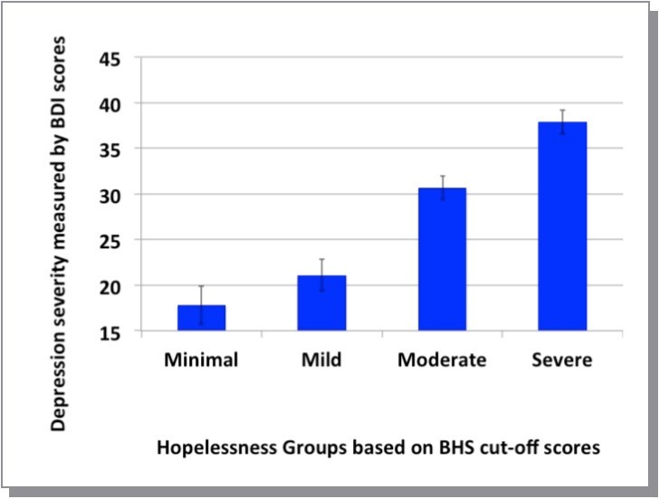 Differences in severity of (as measured by BDI) across four groups of depressed psychiatric inpatients.