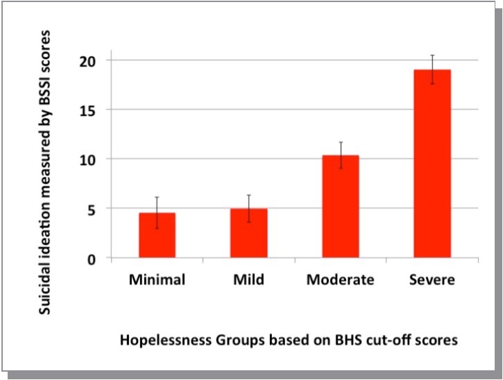 Differences in severity of suicidal ideation (as measured by BSSI) across four groups of depressed psychiatric inpatients.