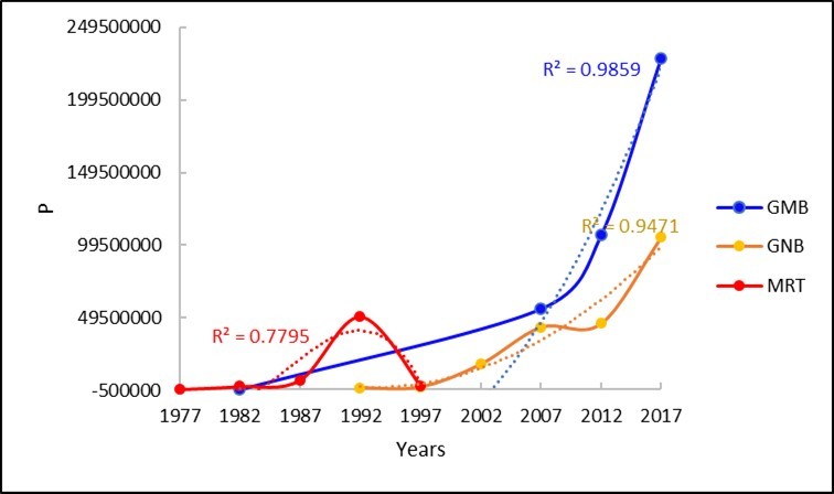 Trend of the personal remittances for the three minor countries