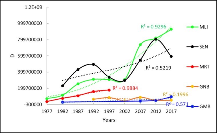 Trend of the net bilateral aid flows for the five countries .