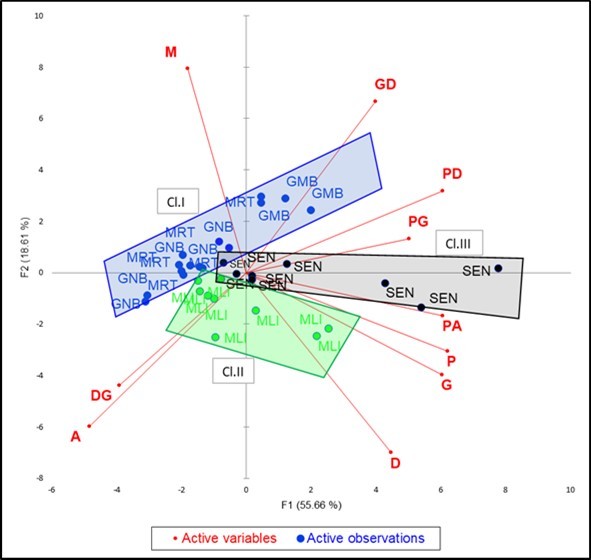 Principal component analysis of the endogenous and derivate variables and active observation (the five countries by year) reported in Table 2