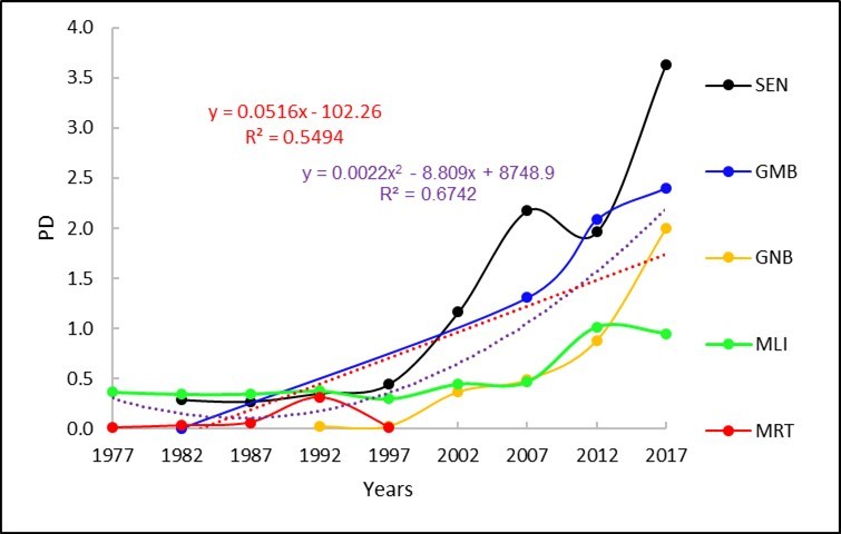 Trend of the P to D ratio for the five countries, with linear and parabolic yearly regressions