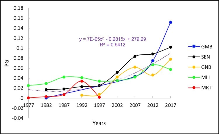 Trend of the P to G ratio for the five countries.