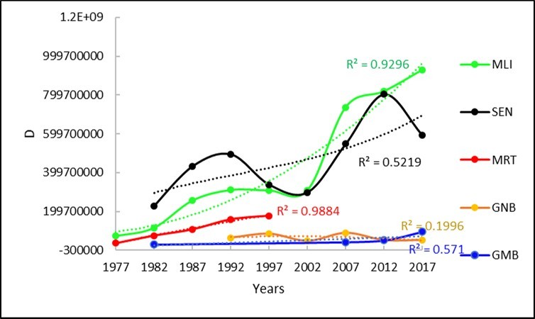 Trend of the personal remittance for the five countries
