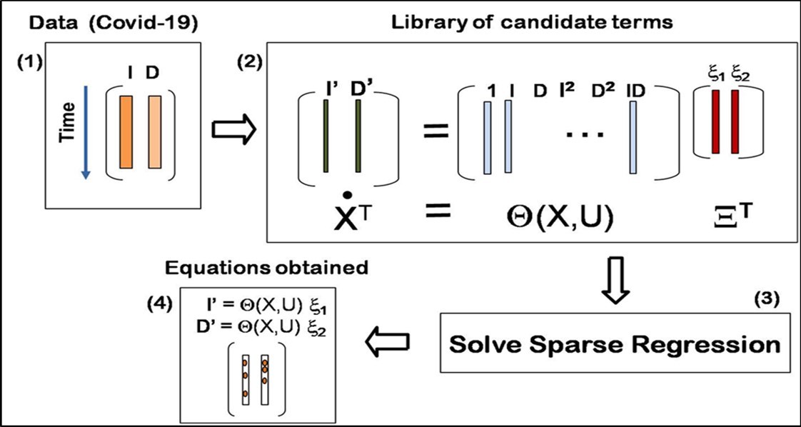Schematic illustration of the methodology to calculate the differential equations (T means transpose).