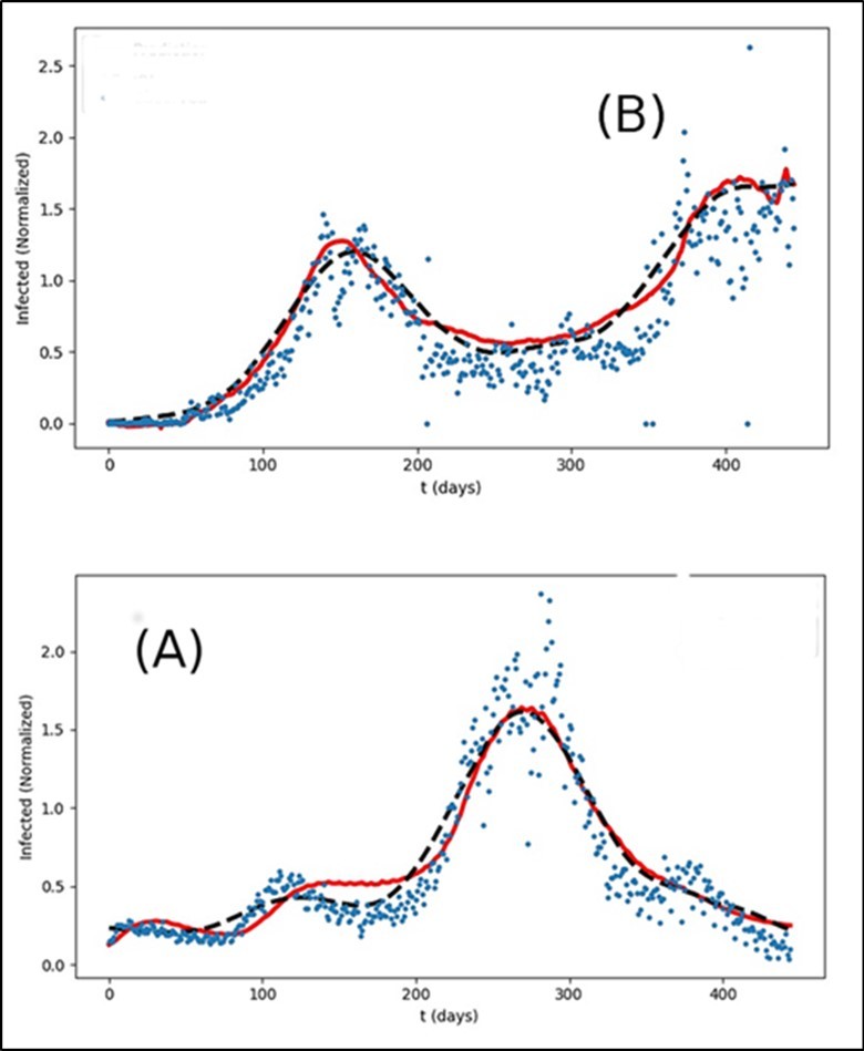 Results obtained in (A) the United States, and (B) Venezuela. Daily cases record are shown in blue point, the result obtained with the SINDy methodology in dashed black line (represented as SG), and the values obtained according to the coefficients indicated in Table 1in red.