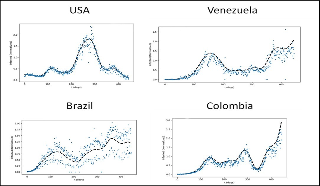 Daily cases records versus time (t) on the United States, Brazil, Colombia, and Venezuela represented with a blue point, and with dash line shows the results obtained in the normalization of the data.