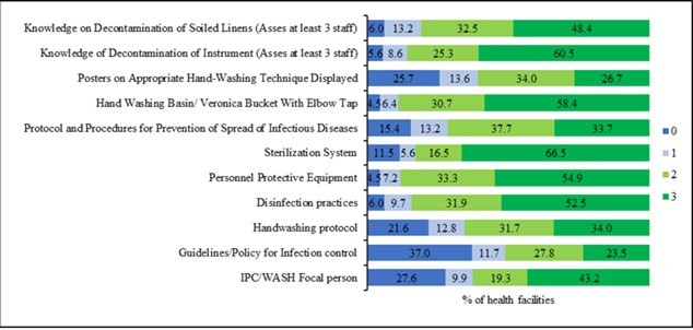 Assessment of health facility on Infection prevention and control (IPC)