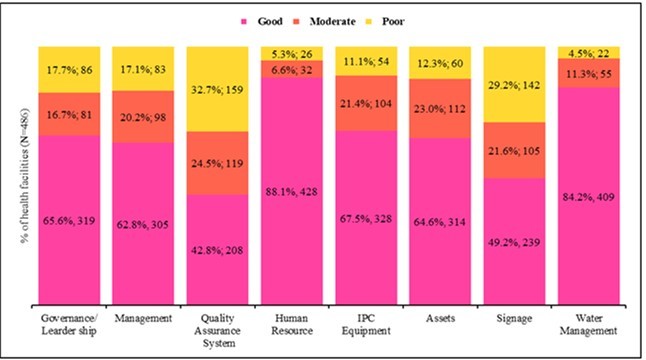 Assessment levels of organizational, infrastructure, safety, assets, and signage systems of health facilities