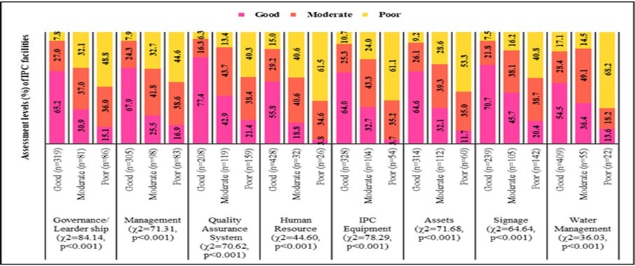 Distribution of IPC assessment levels across organizational system, infrastructure, safety, assets, and signage assessment levels