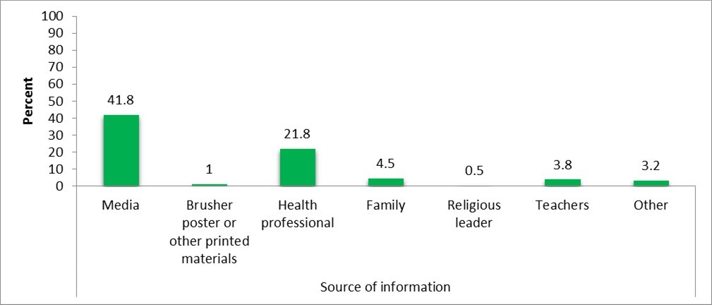 Source of information about cervical cancer among study participants at maternal and child Health Department in FHRH from March 15- April 15, 2019.