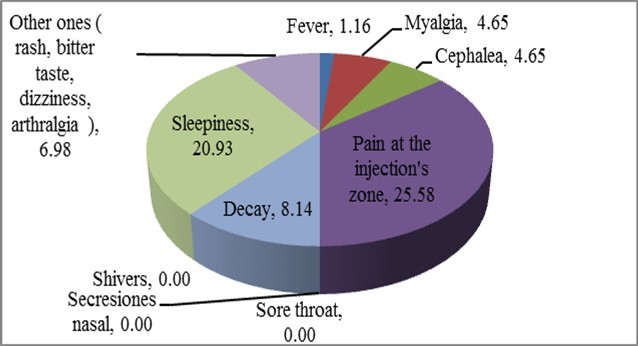 Percentage distribution of symptoms in patients after the first dose