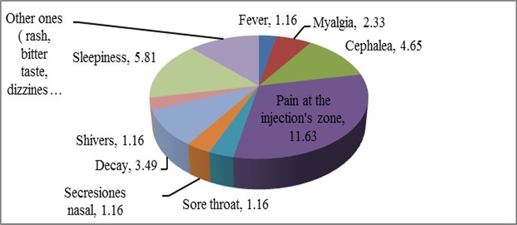 Percentage distribution of symptoms in patients after the second dose