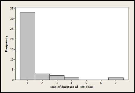 Histogram of the duration of symptoms in the first dose