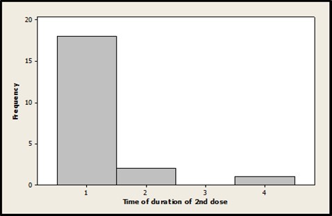 Histogram of the duration of symptoms in the second dose