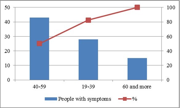 Symptomatic people by age group.