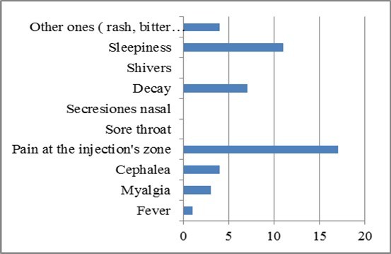 Symptoms in women during the first dose