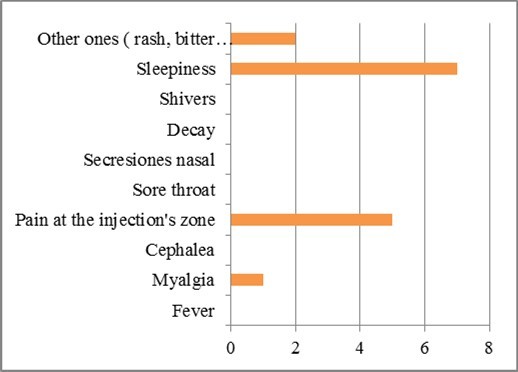Symptoms in men during the first dose
