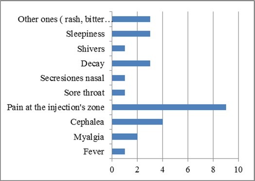Symptoms in women during the second dose