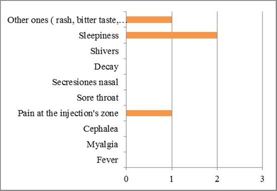 Symptoms in men during the second dose