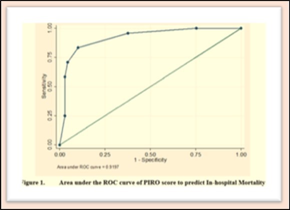 PIRO score had a calculated AUC of 0.9197 for predicting in-hospital mortality for COVID-19 Pneumonia indicating that it has an excellent discriminative ability.