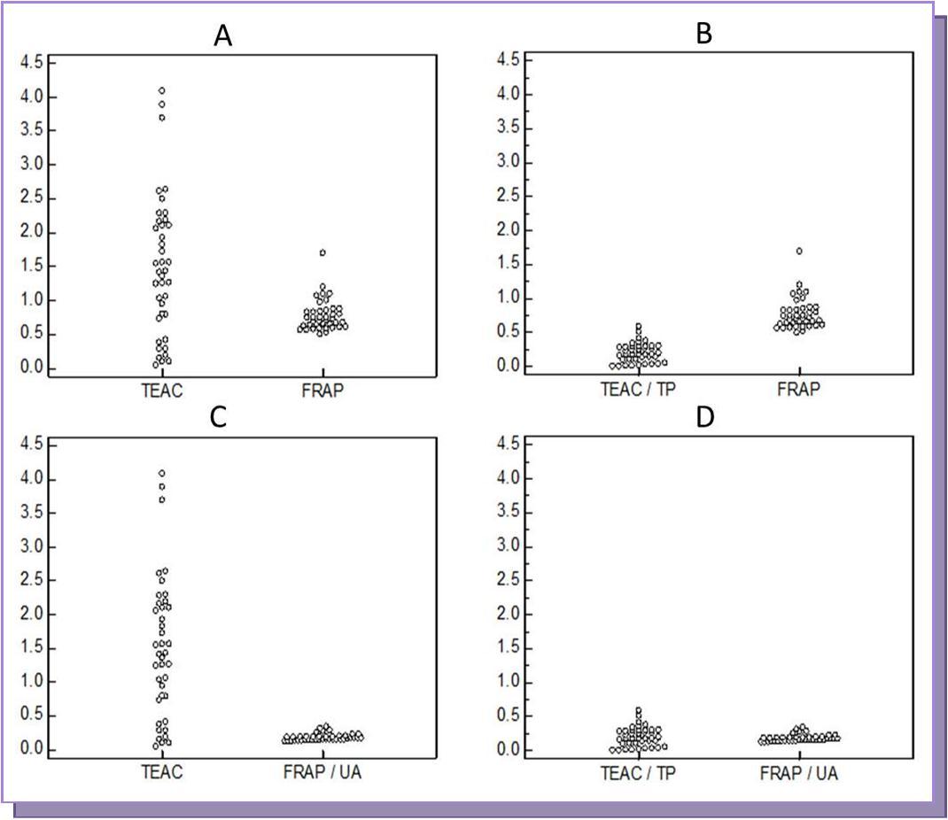 Dot plots of the parameters studied. TEAC – Trolox equivalent antioxidant capacity; FRAP – ferric reducing ability of plasma; TP- total proteins; UA-uric acid; TEAC/TP – Total antioxidant status values by TEAC corrected for total proteins; FRAP/UA - Total antioxidant status values by FRAP corrected for uric acid; ICC – intra class correlation coefficient; ICC value close to 1 indicates good agreement
