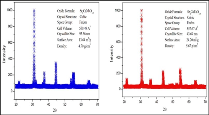 The XRD patterns of Sr2CaNbO5.5 and Sr2CaTaO5.5.