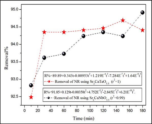 The time dependence of NR removal at room temperature. The volume, concentration and pH of the dyes solution are 50ml, 10ppm and 5.1 respectively.