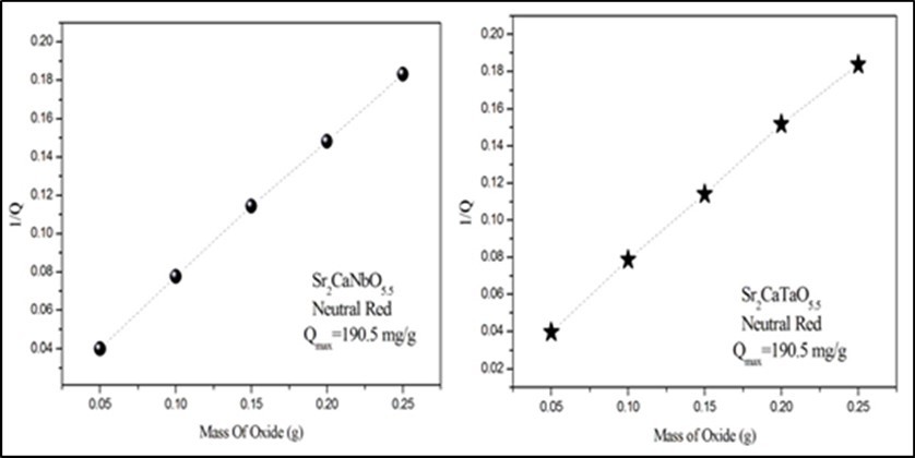 The effect of adsorbent mass on the removal. The time, volume, concentration and pH of dye solutions are 150min, 50ml, 10ppm and 5.1 respectively.