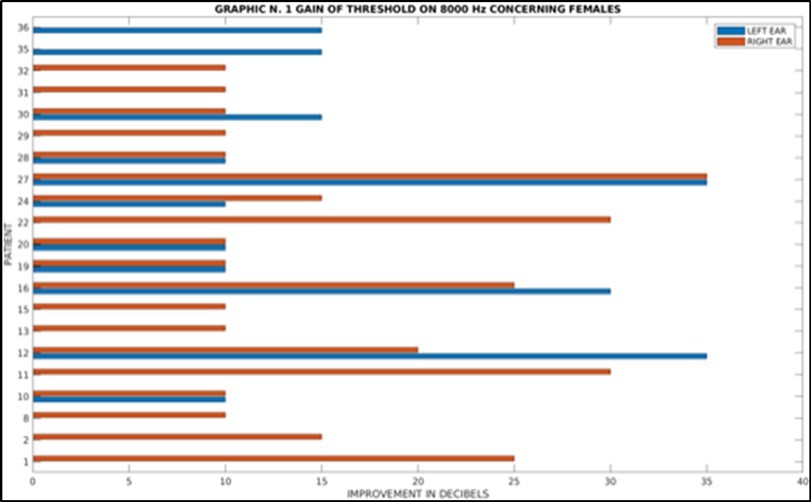 Gain of Threshold on 8000 Hz concerning female