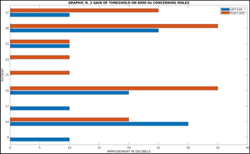 Gain of Threshold on 8000 Hz concerning male