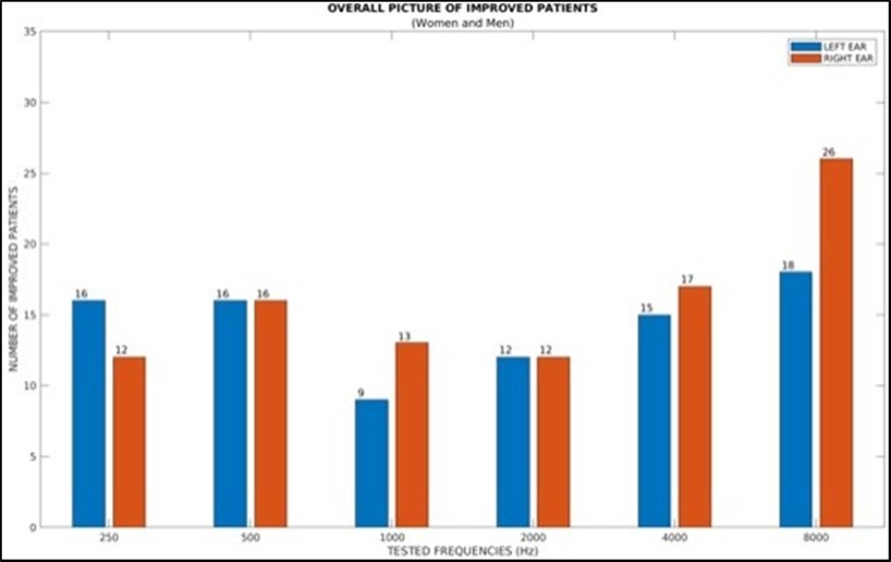 Number of the improvements of the treated patients