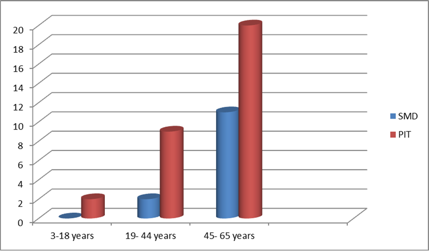 The incidence of post-operative epistaxis (percentage) in relation to patients' age and type of procedure (P < 0.05).