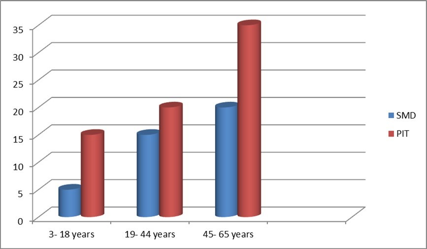 The incidence of post-operative atrophic rhinitis (percentage) in relation to patients' age and type of procedure (P < 0.05).