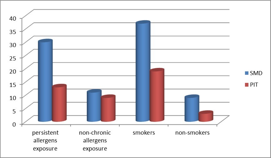 The incidence of recurrence of HIC (%) in correlation with the patient related environmental and habitual factors (P < 0.05).