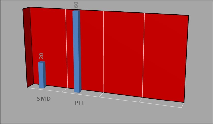 The comparison between PIT and SMD in relation to intraoperative time consumption in minutes (P < 0.05).