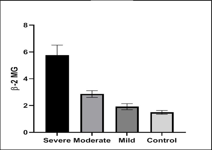 β2-m levels in COVID-19 patients on admission to the hospital. Serum β2-m levels (mg/l) measured at the time of first SARS-Cov-2 detection are shown in relation to the disease severity in 6 patients with severe, 9 patients with moderate, 4 patients with mild, and 4 approximately age-sex matched uninfected controls.