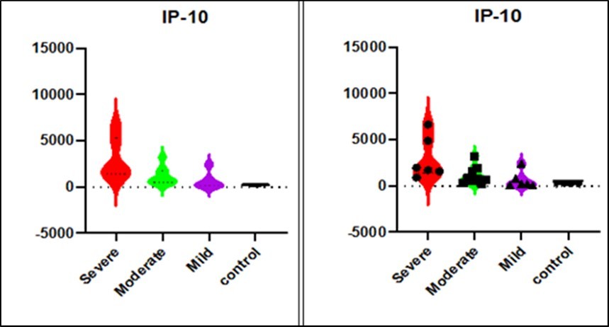 IP-10 levels in COVID-19 patients on admission to the hospital. IP-10 levels measured at the time of first SARS-Cov-2 detection are shown in relation to the disease severity in 6 patients with severe (red), 9 patients with moderate (green), 4 patients with mild (purple), and 4 approximately age-sex matched uninfected controls (black).