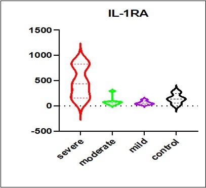 IL-1RA levels in COVID-19 patients on admission to the hospital. IL-1RA levels measured at the time of first SARS-Cov-2 detection are shown in relation to the disease severity in 6 patients with severe (red), 9 patients with moderate (green), 4 patients with mild (purple), and 4 approximately age-sex matched uninfected controls (black).
